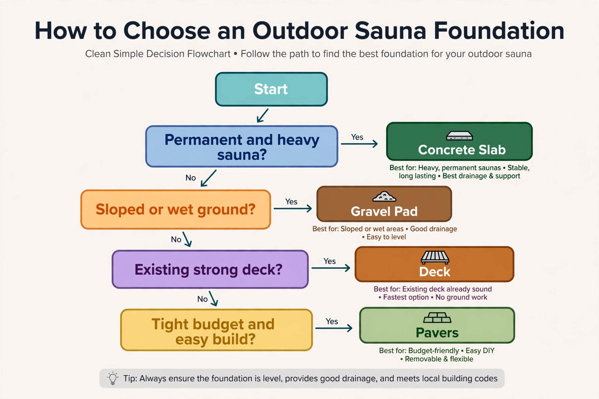 Decision flowchart for choosing an outdoor sauna foundation leading from permanent heavy sauna, sloped or wet ground, existing strong deck, and tight budget to concrete slab, gravel pad, deck, or pavers