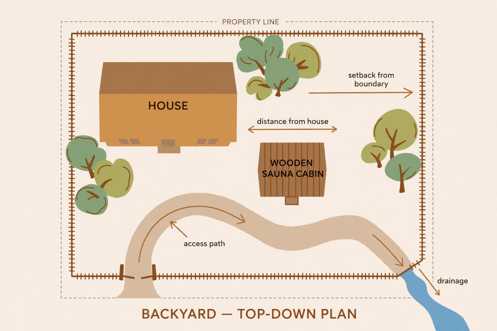 Top-down backyard diagram showing an outdoor sauna permit setback check from property boundaries, the house, and access paths